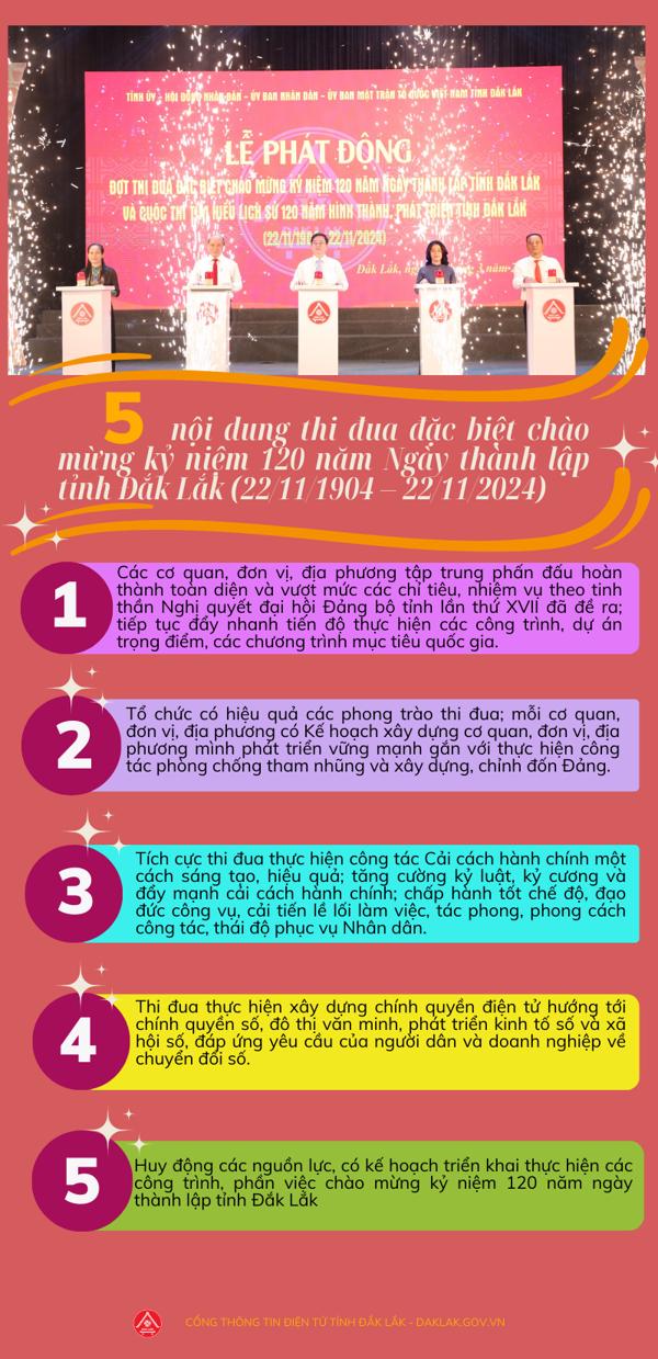 (Infographic) 5 nội dung thi đua đặc biệt chào mừng kỷ niệm 120 năm Ngày thành lập tỉnh Đắk Lắk