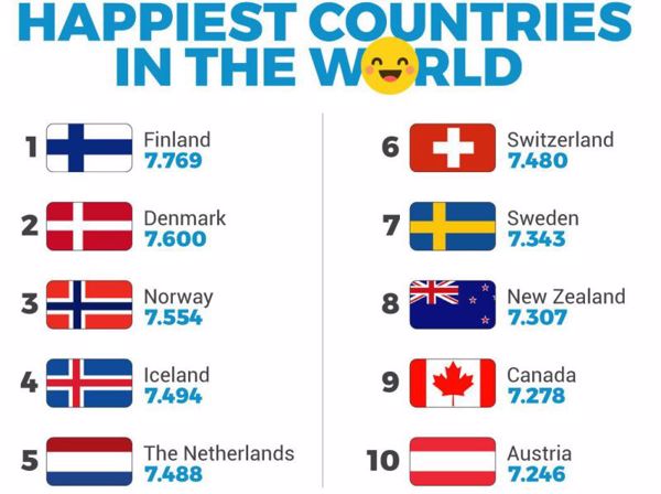 Ngày Quốc tế Hạnh phúc 20/3: Tại sao các nước này luôn đạt vị trí cao trong xếp hạng quốc gia hạnh phúc?