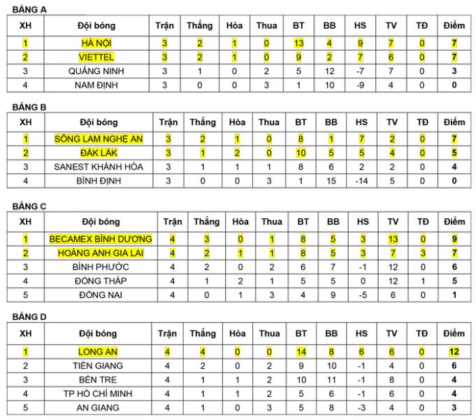 Bảng xếp hạng các đội bóng tại các bảng khi vòng loại kết thúc.