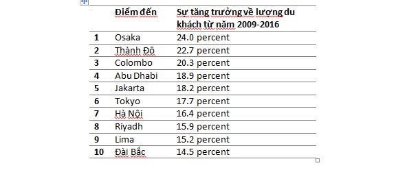 Top 10 thành phố phát triển du lịch nhanh nhất dựa trên tốc độ tăng trưởng hàng năm (2009 – 2016)  do Mastercard cung cấp.