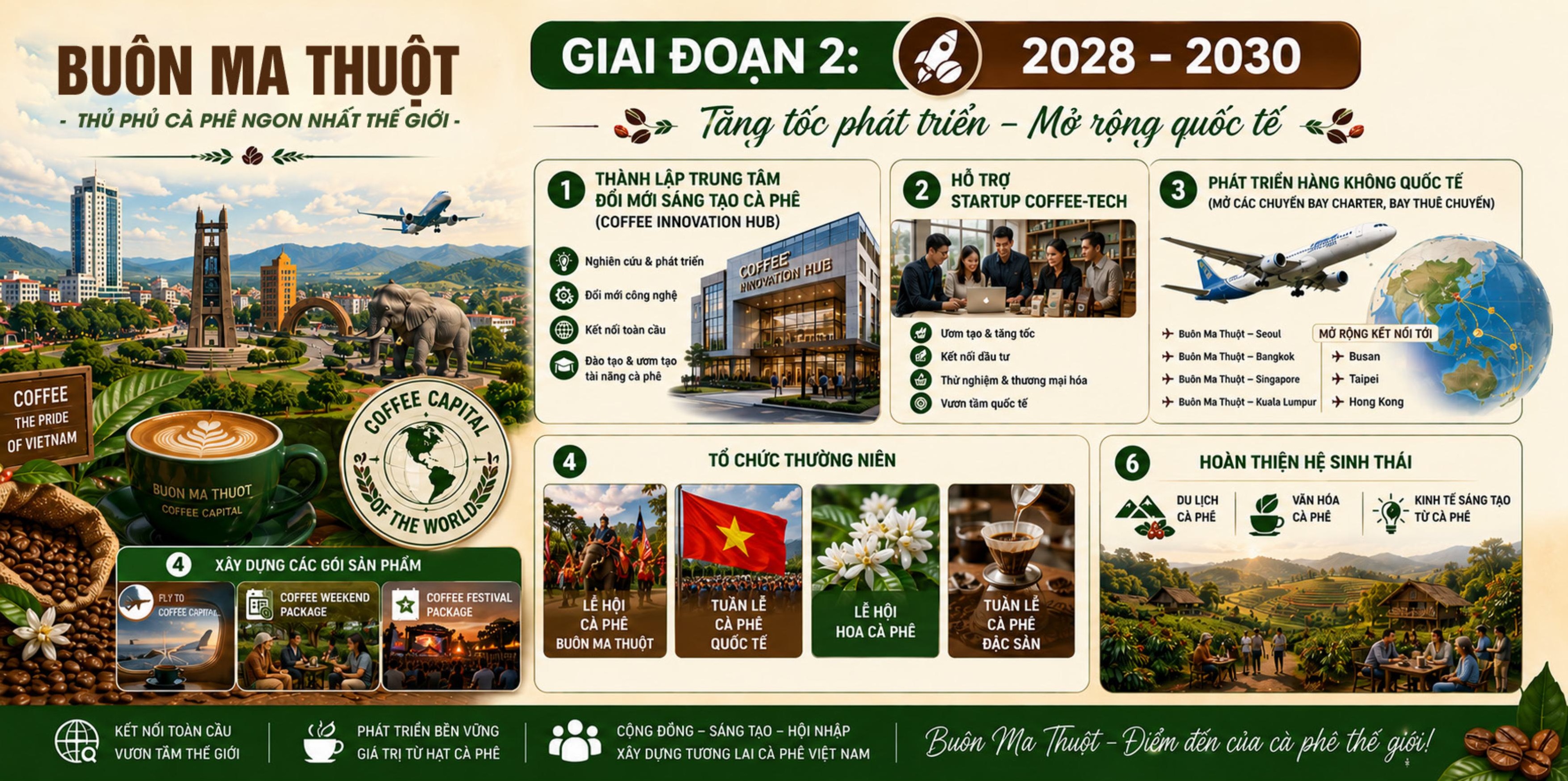 Giai đoạn 2 (2028 - 2030) Tăng tốc phát triển - Mở rộng quốc tế