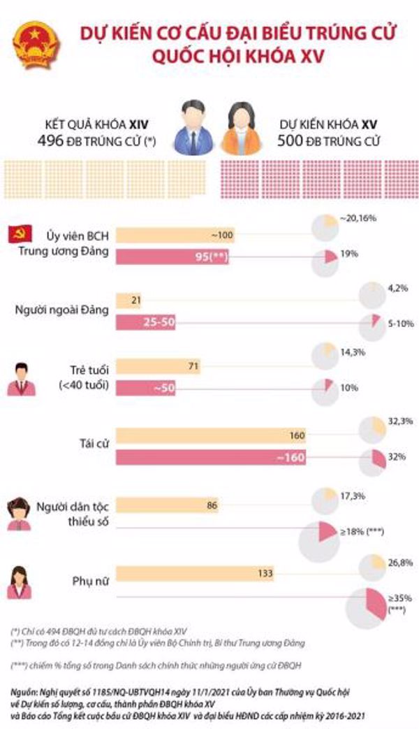 Dự kiến ​​đại biểu trúng cử Quốc hội khóa XV